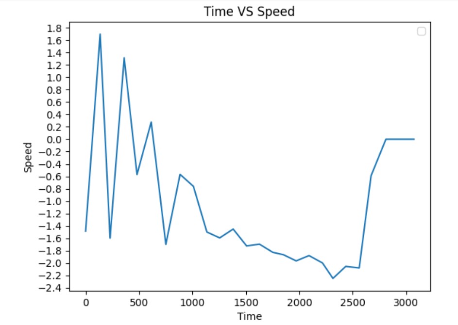 speed vs time